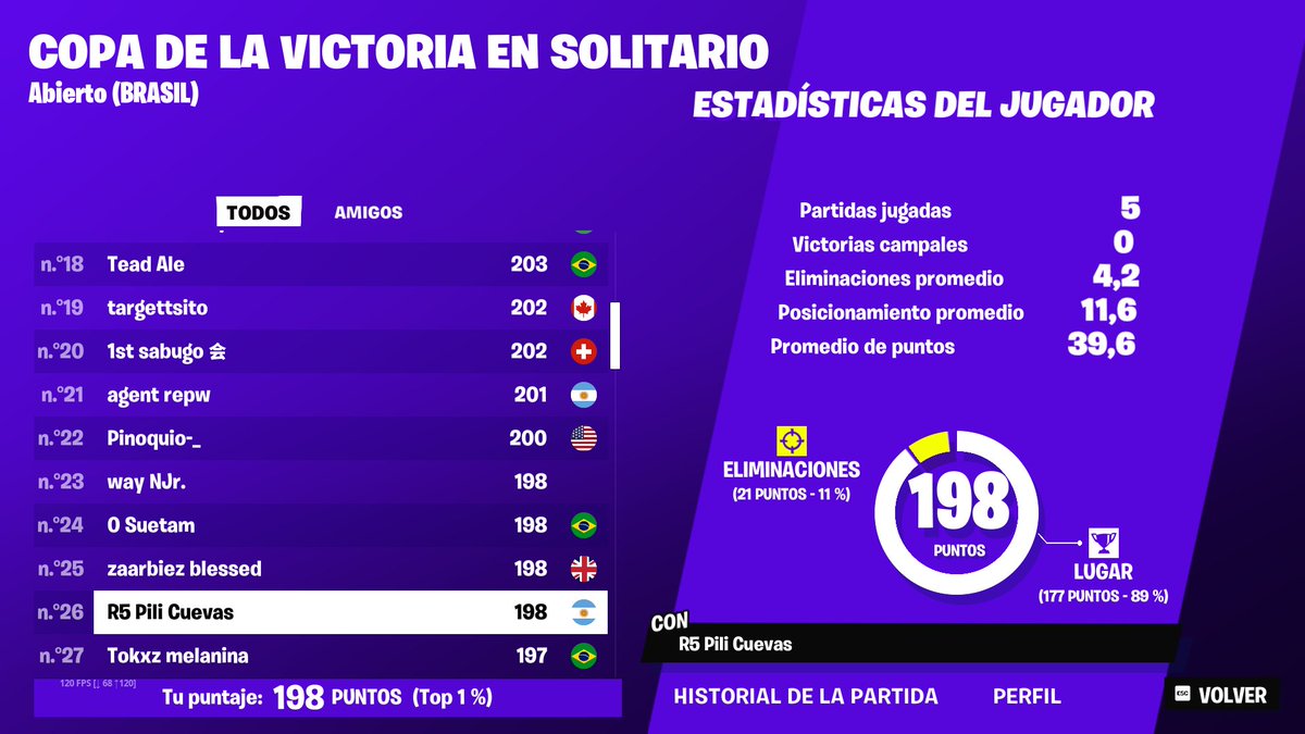 top 26 solo cc 
@R5ESPORTSFN