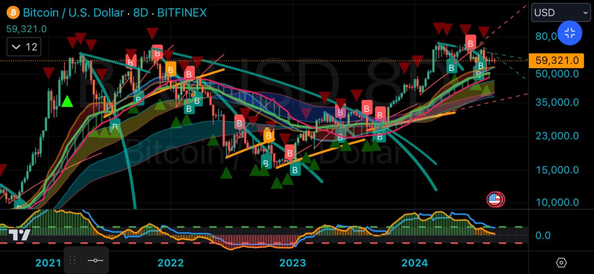 six_bos's tweet photo. #BullMarket time❔ 
#Bitcoin #BTCUSD #BTC #Crypto #CryptoCharting #Trade https://t.co/3oj17juGEr