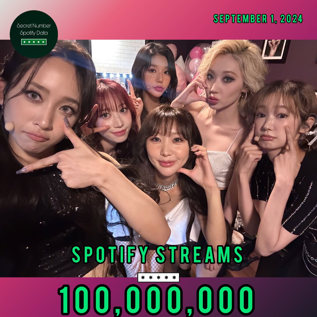 📣Secret Number has surpassed 100 Million Spotify Streams‼️🔥💃

September 1, 2024 

Congratulations girls 🎉 💕 🎶 

#SECRET_NUMBER
#LOCKEY
<a href="/5ecretNumber/">SECRET NUMBER (시크릿넘버)</a> <a href="/JP_5ecretNumber/">SECRET NUMBER JAPAN OFFICIAL</a>