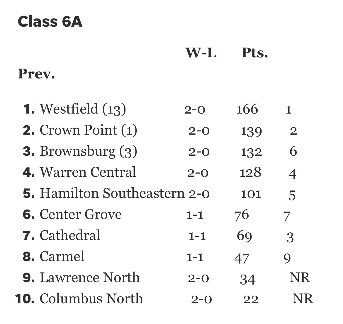 Bull Dogs football team moves into the top 10 in this week’s rankings.