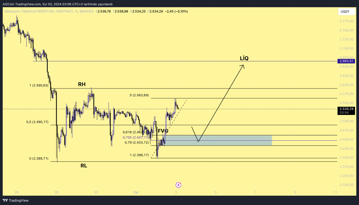 Al2theTrader's tweet photo. #ETH $ETH 

bu setup iptal oldu harekete göre yeniden poz alıcam kabaca beklediğim hareket bu şekilde https://t.co/DYrHlrp9Bg