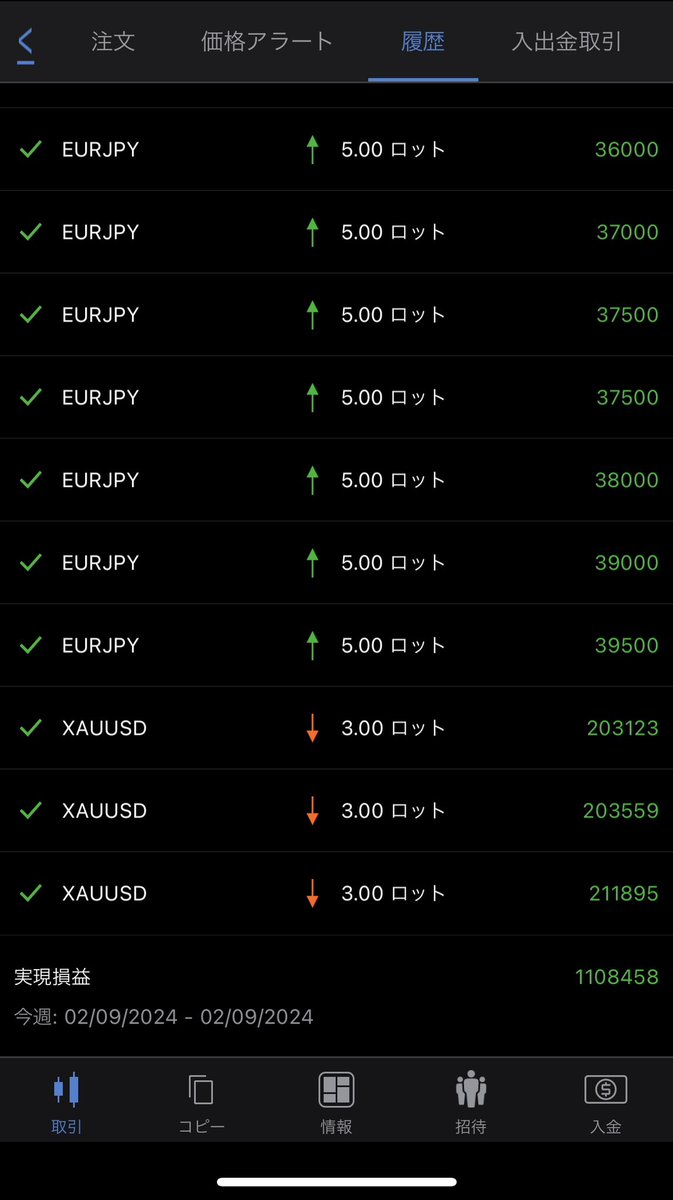 ARTEMISFOREX's tweet image. 月曜は昼までちょっと触ってました。
ユーロ円とゴールドですが、クロス円は先週からも魅力なく、少し動くだろうってところでスキャル取り、ゴールドは止まる位置まで入れて取りました。