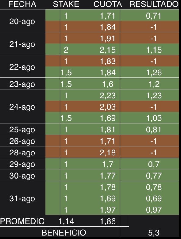FutbolDirecto7's tweet photo. Volvimos al ruedo y con 11 días pronosticando terminamos el mes con unos buenos beneficios. Para seguir todos nuestros pronósticos síguenos en el grupo free de Telegram en el siguiente link  https://t.co/VNASnpxJk7 #apuestasdeportivas #pronosticosdeportivos #apuestas #tipster https://t.co/R4LKyLsul0