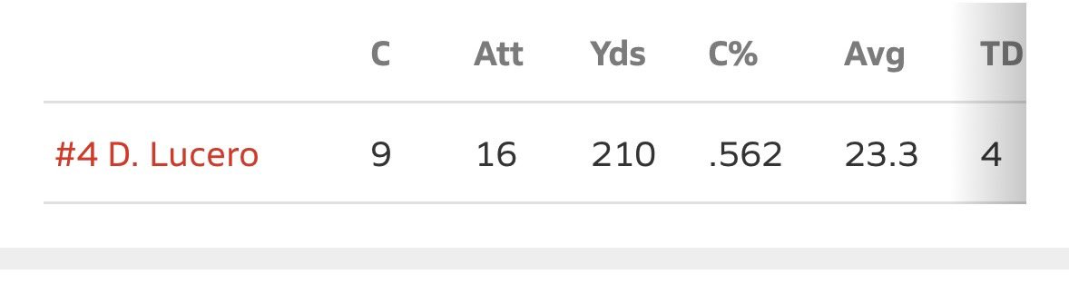 DominicLucero_4's tweet image. Week 2 highlights (first game back) 

41-33 win over Mayfield

Stats:
9/16 
210 yds
4 tds 

@PrepRedzoneNM @CoachKelleyLee @NMHUFootball @CoachTaufaasau @ENMUFootball @mjgaynor @NMStateFootball @WNMUFootball @coachbusby22 @MSt8Football @SavPrepPirates