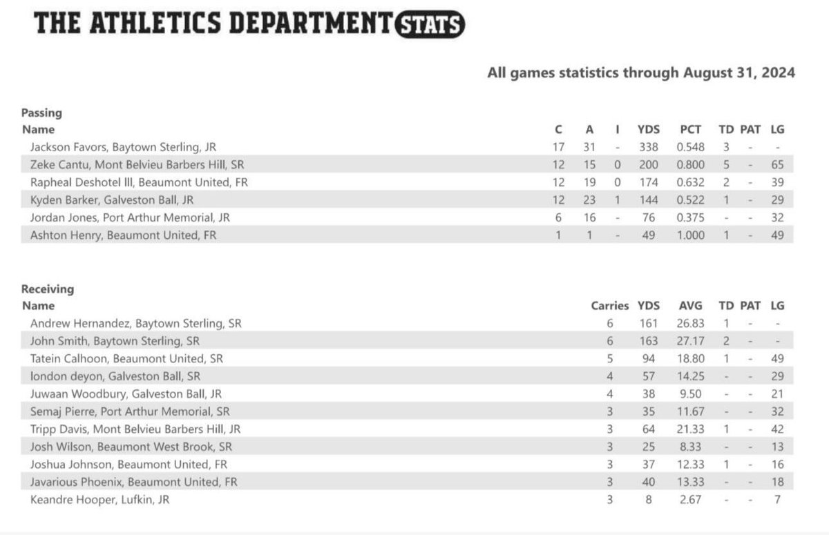 Andrew Hernandez (@2025drew) on Twitter photo Starting off great! #AGTG <a href="/RSSRecruits/">Sterling Recruits</a> <a href="/MeanGreenFB/">UNT Football</a> <a href="/SNUFootball/">SNU Football</a> @KatFBRecruiting <a href="/SFA_Football/">Lumberjack Football</a> Starting off great! #AGTG <a href="/RSSRecruits/">Sterling Recruits</a> <a href="/MeanGreenFB/">UNT Football</a> <a href="/SNUFootball/">SNU Football</a> @KatFBRecruiting <a href="/SFA_Football/">Lumberjack Football</a>