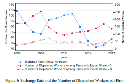 本日、川口先生、近藤先生、深井君との共同研究：
"How Do Firms Attain Internal and External Flexibility of Employment?"が、Labour EconomicsにAcceptされました！

researchgate.net/publication/38…