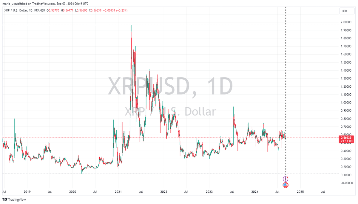 GaspachoMario's tweet photo. Obs. Sept. 3, 2024, Part 5/5. Finally, look at some ALTS. #SOL, #XRP, #ETH, & the #USDT market cap. Like anyone, I can fall into negative narratives by focusing only on the small downtrends to the right. Look at the bigger picture. Most are showing #bullflags, & #cup & #handles. https://t.co/LTdBfdZmOx