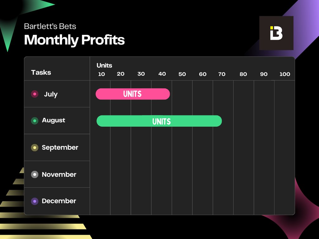 BartlettsBets's tweet photo. 📆 AUGUST 2024 📈
💰Stake: 132u
📈 Profit: +73.48u 
🚀 ROI: +55.77% 
📊Beat closing odds: 82.98%
🪙EV: 128.85%

A Great Second Month!

🔥ALL TIME: +117.16u

Join my free group!
#football #Basketball #BetterTogether #bettingpredictions #WinBig #WINNER https://t.co/gbzKhKdud3