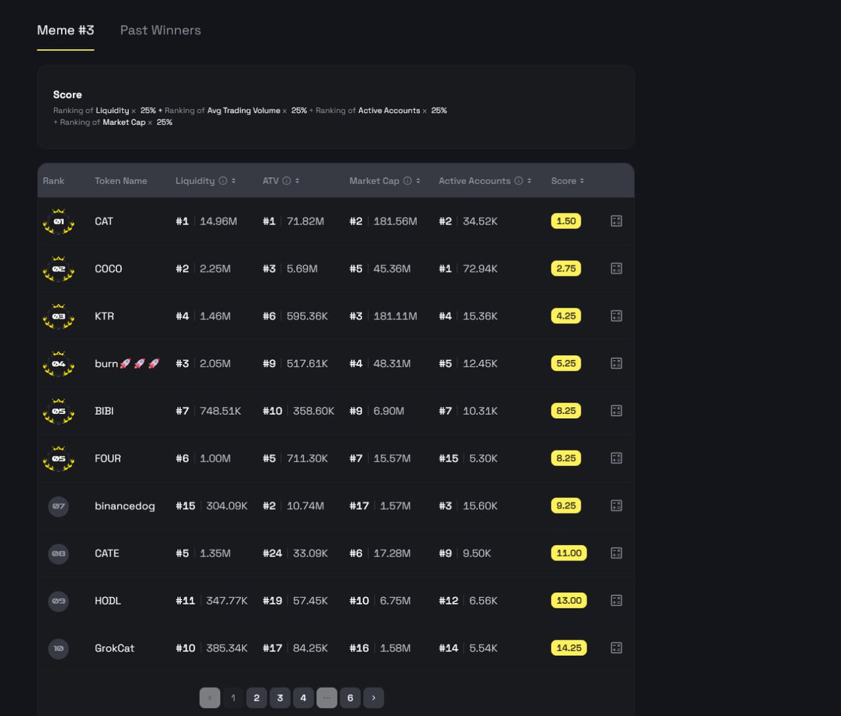 Babygrok_BNB's tweet image. 📣📣Grokcat news! Grokcat has stormed into the Top 10 of the MEME COINS INNOVATION competition hosted by @BNBCHAIN and is climbing the ranks fast🔥🔥

bnbchain.org/en/developers/…

🌟 Be part of the revolution and back Grokcat now before it&apos;s too late! 💥🚀