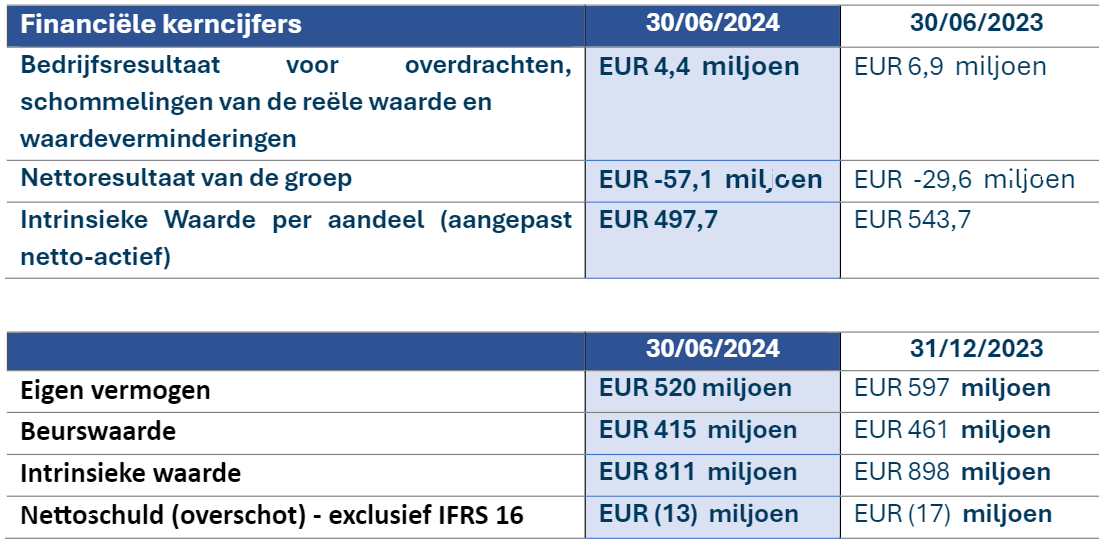 TSimonts's tweet image. #BoisSauvage 1H

- Netto: €-57,1m (€-43m: #Umicore,  €-16,3m #Berenberg, €-6,9m €NoelGroup)
- NAV p.a.: €497.7 (beurskoers: €274)
- Inkoop eigen aandelen: 1,4% van totaal (22.962 stuks)
- Gelukkig is er nog chocolade (omzet: +6,8%)