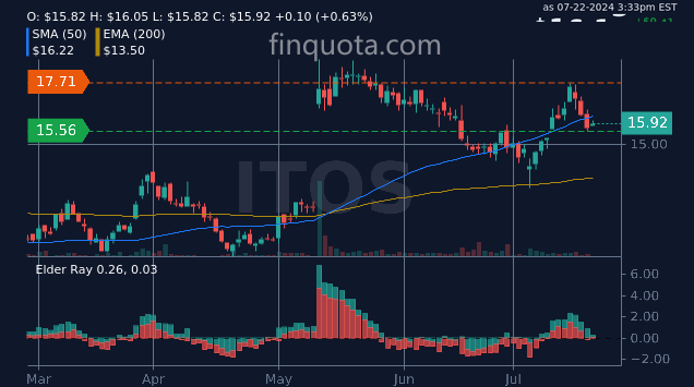 alieGotha's tweet photo. Are the stocks of ITOS on a rollercoaster, or is it just my imagination?
Source: https://t.co/KxJ1IoEY9K
#StockMarketNews #InvestmentAnalysis #MarketTrends #BullMarket #itos #stockprice https://t.co/VDkcLLsXKh