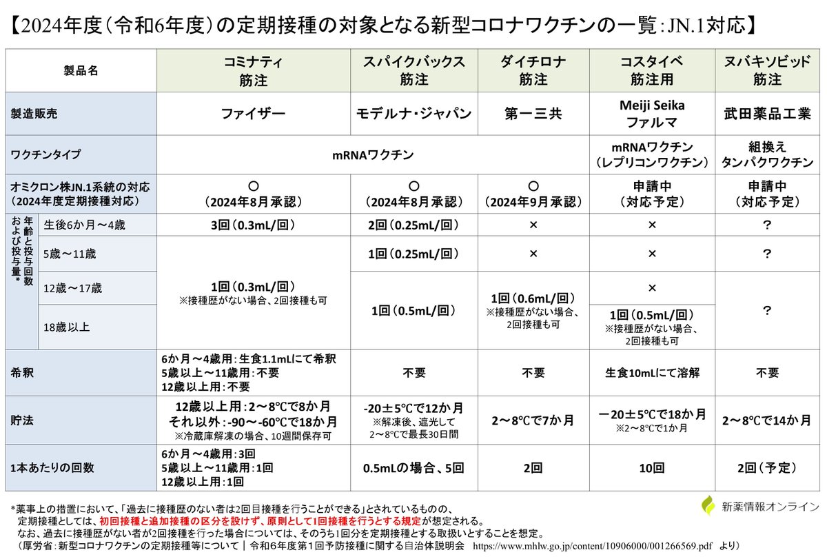 shinyaku_online's tweet photo. 取り急ぎ、新型コロナワクチンの一覧表を更新しました。

定期接種は10月1日からスタートです！

https://t.co/7tXC6VHNch https://t.co/ijr5WaBuYw