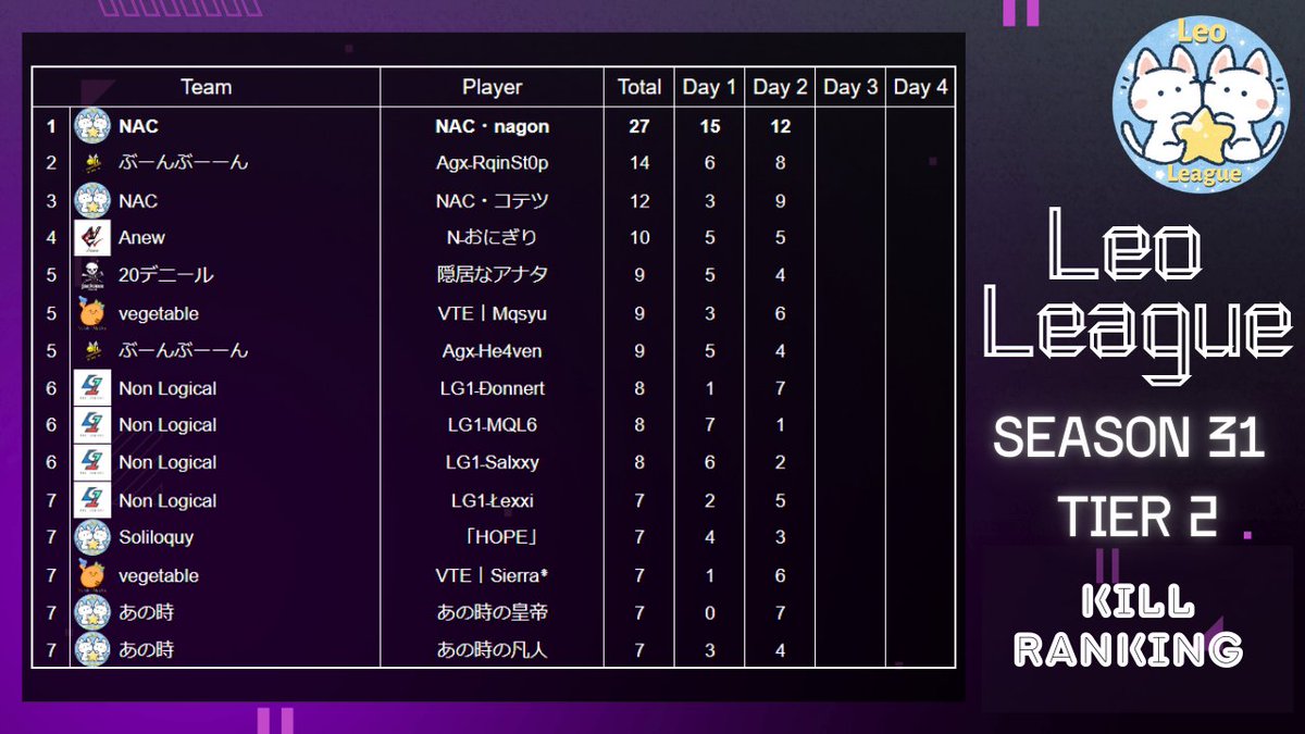 〜 Leo League Season 31 Total Result 〜

Tier 1💫
🥇かえるの合唱
🥈なっぺ
🥉IndexZeRo

👑๑じゃがいも๑

Tier 2💫
🥇NAC
🥈ぶーんぶーーん
🥉あの時

👑NAC・nagon

09.02.2024時点🦁
#LeoLeague