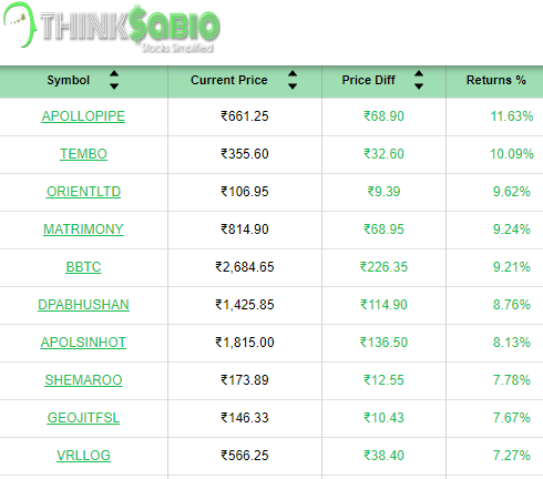 ThinksabioIndia's tweet photo. #TrendingStocks: As on 11:20 AM
Top 3 Trending Stocks: #APOLLOPIPE #TEMBO #ORIENTLTD
Please Explore Our Report Here:
https://t.co/IySSy18kx9
#ThinkSabioIndia #Investing #IndianStockMarketLive #StockMarketEducation #IndianStockMarket #StockMarketInvestments #stockmarketupdates https://t.co/4K2PaMEyqK