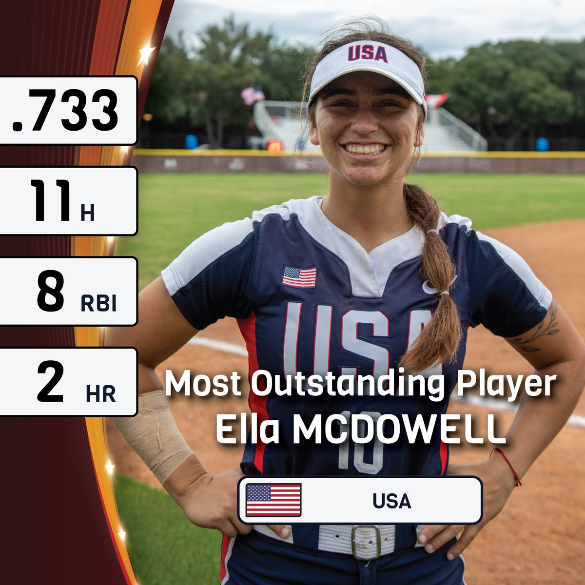 🏅 Congrats to Ella McDowell, the WBSC U-18 Women’s Softball World Cup Group C Most Outstanding Player!

#SoftballWorldCupWU18