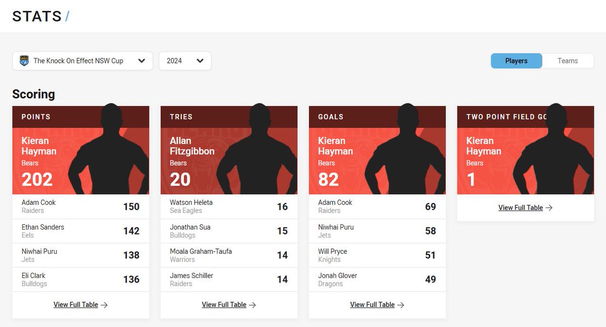NthSydneyBears's tweet photo. Bears dominated the stats on attack in the 2024 Knock-On Effect NSW Cup season 🔴⚫
#NSWCup #KnockOnEffect #BEARS2024 https://t.co/mDw2py1783