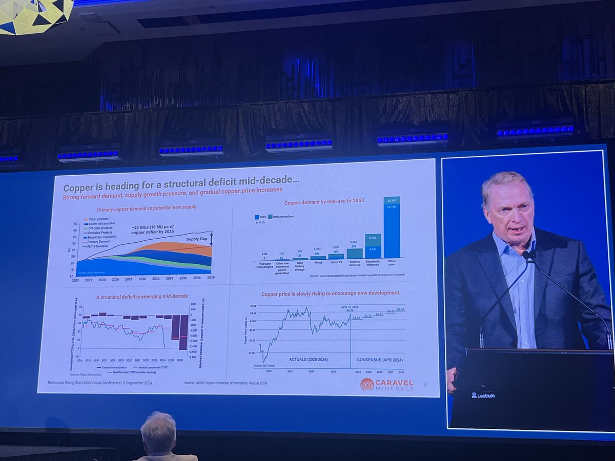 CaravelMinerals's tweet image. “M&A activity has been on the rise to secure copper units from known resources”, Caravel Minerals MD Don Hyma.
Don presented at #RRSGoldCoast discussing the latest major transactions in the large-scale, long-term #copper production space.
Presentation: caravelminerals.com.au/allannouncemen…