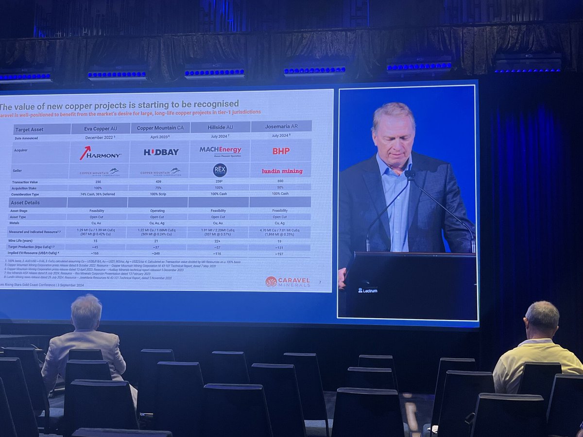 CaravelMinerals's tweet image. “M&A activity has been on the rise to secure copper units from known resources”, Caravel Minerals MD Don Hyma.
Don presented at #RRSGoldCoast discussing the latest major transactions in the large-scale, long-term #copper production space.
Presentation: caravelminerals.com.au/allannouncemen…