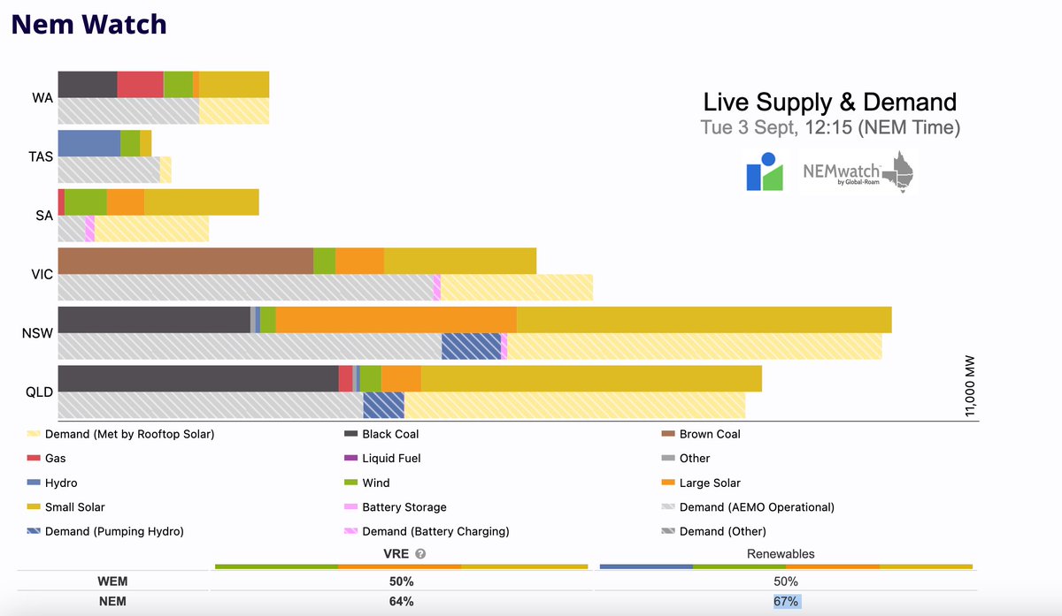 and right now coal is just 23% of NSW Generation. 

Look at all that cheap solar!