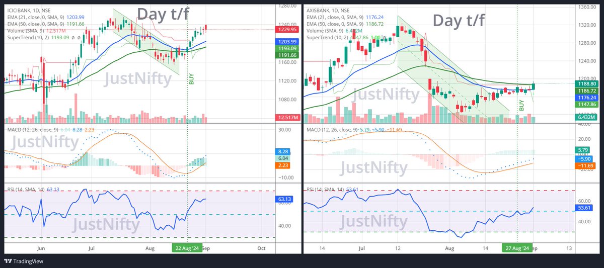 JustNifty's tweet photo. #Axisbank view remains same as suggested earlier.
It logged into "BUY" mode once closed above 21DEma with #trendindicator UP & triggered along with #momentum indicator 14RSI staying above "50".
Some display #momentum immediately like #Icicibank while this one taking few daysπ https://t.co/Y8f75KM2E6