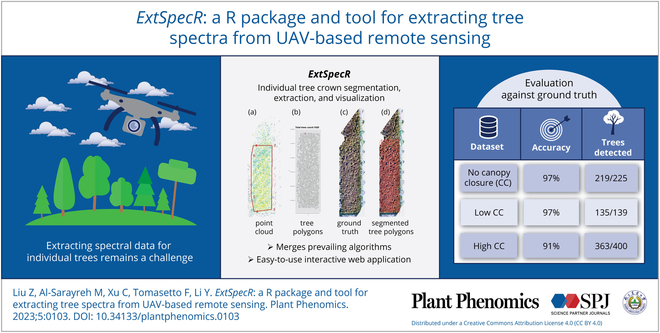 PPhenomics's tweet photo. Introducing ExtSpecR: an open-source tool for efficient tree spectral data extraction in forestry. Streamlines UAV image analysis, empowering forest ecology research. #UAV #ForestryTech 🌲📊🚁
Details: https://t.co/YgUo5i3VLj https://t.co/CbrA75rI3O