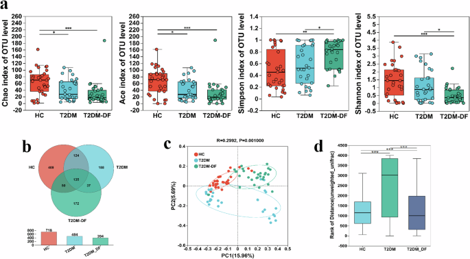 Diabetic foot exacerbates gut mycobiome dysbiosis in adult patients with type 2 diabetes mellitus: revealing diagnostic markers dlvr.it/TCkj1R