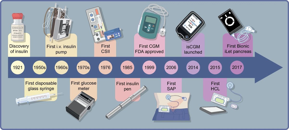 Rodolfo J. Galindo MD (@rodolfojgalindo) on Twitter photo Thanks <a href="/DiabetologiaJnl/">Diabetologia</a> editors Dr. Mulder and Dr. Krook & <a href="/parthaskar/">Partha S Kar 🇮🇳🇬🇧🏏🎥</a> for summarizing this series of review articles on #DMTechnology
rdcu.be/dSMo6
Incredible work, excellent options for our patients Thanks <a href="/DiabetologiaJnl/">Diabetologia</a> editors Dr. Mulder and Dr. Krook & <a href="/parthaskar/">Partha S Kar 🇮🇳🇬🇧🏏🎥</a> for summarizing this series of review articles on #DMTechnology
rdcu.be/dSMo6
Incredible work, excellent options for our patients