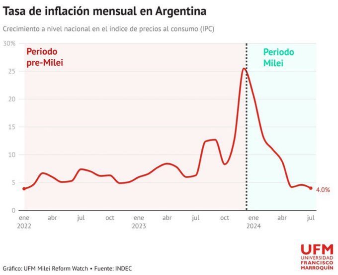 - Vuelve a fluir el crédito 
- Suben los salarios reales
- Precio de la vivienda cayendo tras la liberalización de precios
- Y, sobre todo, control de la brutal inflación 

Habrá cosas que mejorar, pero es un notable muy alto para Milei tras coger un país en quiebra