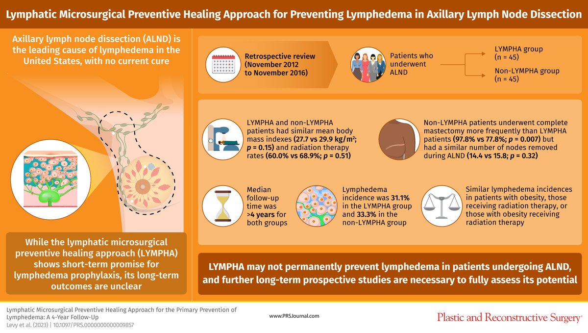 prsjournal's tweet image. This #prsjournal study presents an approach for preventing lymphedema in axillary lymph node dissection using lymphatic microsurgery. Find out more: bit.ly/4YearALND
 Explore other top trending papers for FREE here:
bit.ly/PRSTrendingStu…