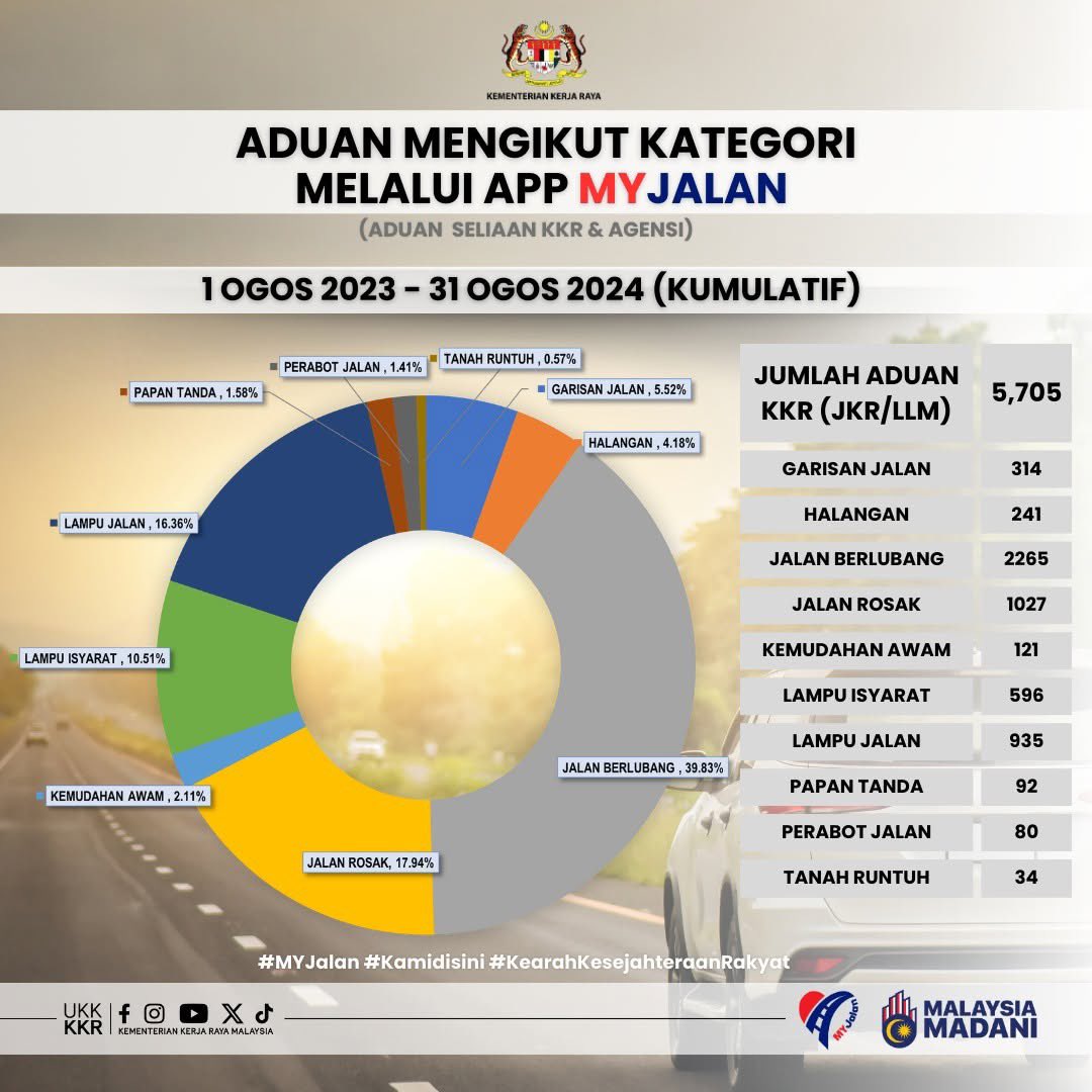 LAPORAN BULANAN ADUAN MYJALAN 

Dari 1 Ogos 2023 sehingga 31 Ogos 2024 , jumlah keseluruhan aduan yang diterima adalah sebanyak  18 626 aduan.
