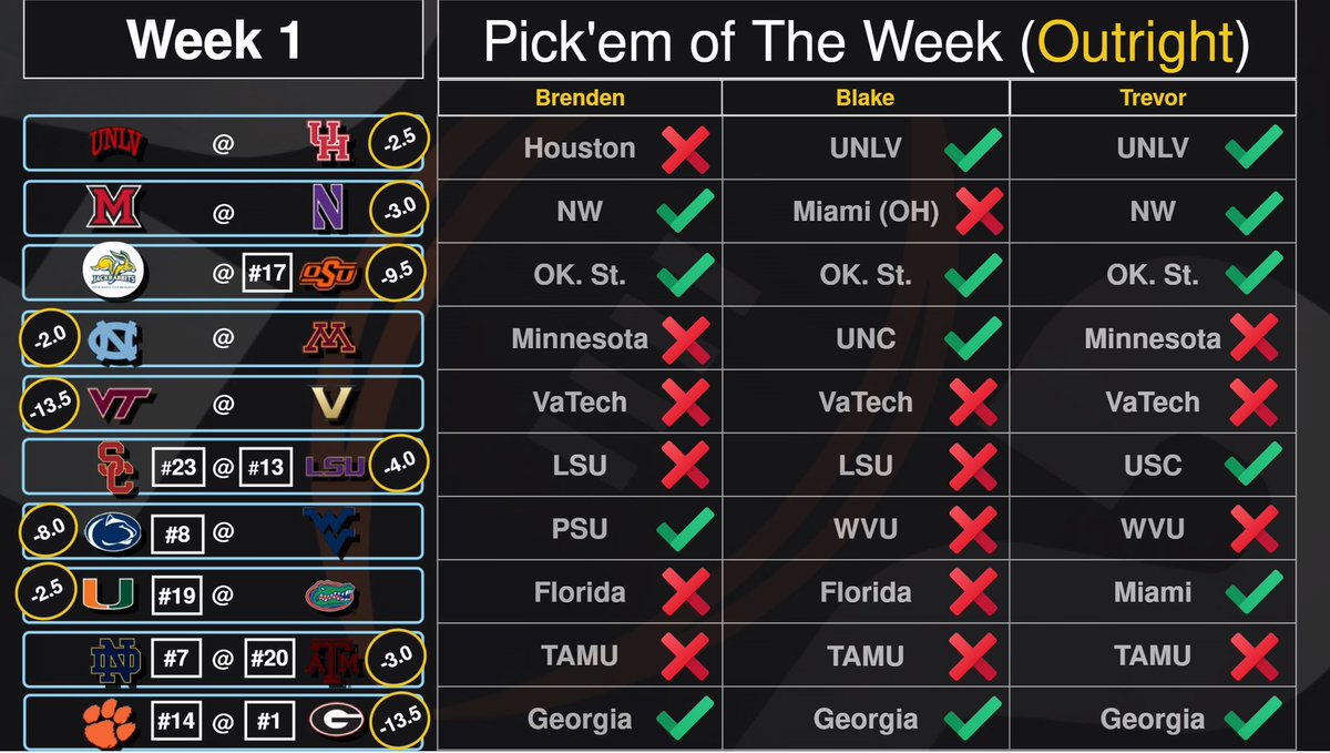 KicknitWTheGrid's tweet photo. Go check out our live episode! We had a rough pick’em week and we all lost our #Gridlocks of the week🙃😂 Then we have out #KicknitUpANotch player and team of the week! ONTO WEEK 2!
https://t.co/Y5GMCVrHWC https://t.co/BKuQLhJG0B