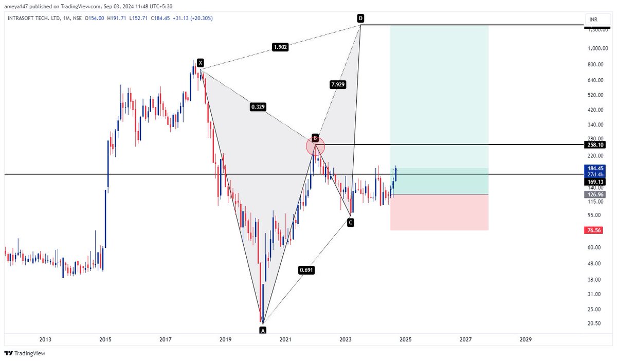 AmeySankhala's tweet photo. Updated Chart.
#ISFT
50% ROI.
Two targets hit in less than 15days.
126 to 188 high..
Unfortunately was short on funds exited at 144 but hope the view helped.
#stockmarketindia #stocks #nifty50 #banknifty #trading #investing https://t.co/DwLXcpghuD