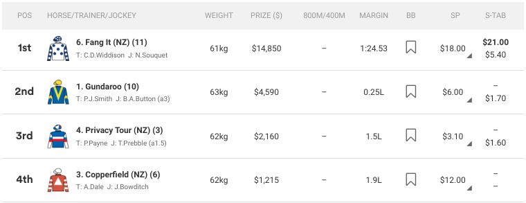 hotbets365's tweet image. #FangIt 18.00 SP, 21.00 / 5.40 STAB. #AnotherWinner