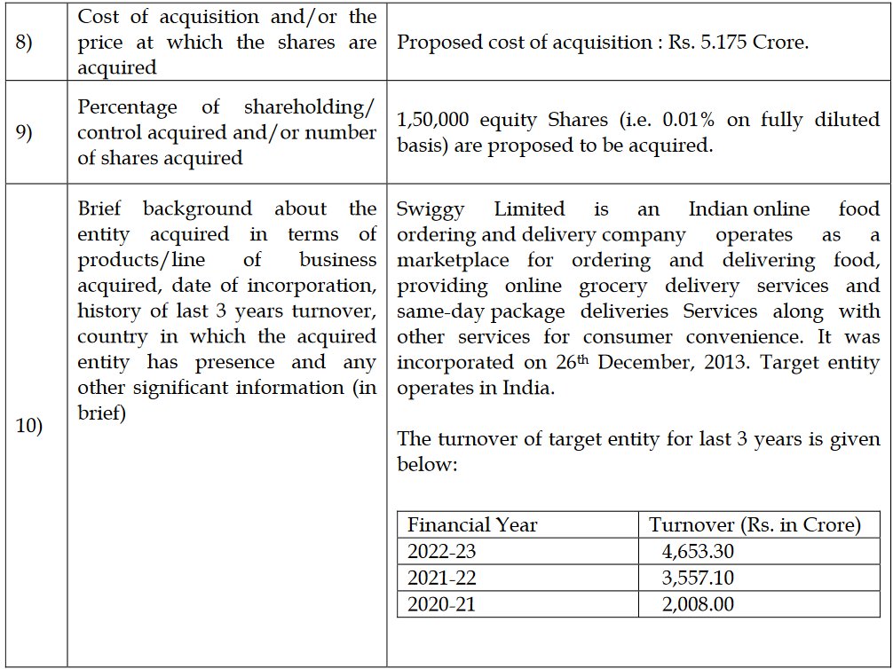 CapitalMarket17's tweet image. #BuzzingSegment:

#HINDCOMPOS 

Hindustan Composites spurts 3.89% after announcing the acquisition of a 0.01% stake in Swiggy for Rs 5.18 crore. The investment in the Indian food delivery giant could boost Hindustan Composites&apos; presence in the digital economy.…