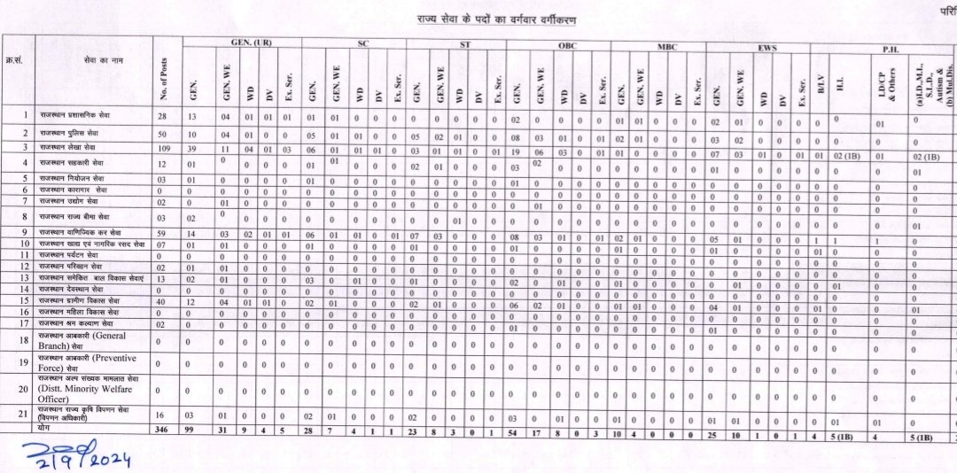 kodaratnoo's tweet photo. कल 733 पदों के लिए RAS परीक्षा की विज्ञप्ति जारी हुयी 
राजस्थान प्रशासनिक सेवा /SDM के  लिए कुल 28 पदों पर भर्ती होगी,
 कुल 28 SDM बनेंगे जिनमें से
20- UR
3 - EWS  
बाकी के 5 पदों के लिए OBC, SC, ST, MBC सारे हैं! 
विकलांग का एक पद वो भी ओबीसी की 2 पोस्ट में एक खा जायेगा 🤐
50% से ज्यादा वाली OBC आबादी को सिर्फ 2 पद मिले हैं!
पिछले काफी समय से केंद्र व राज्य दोनो की प्रत्येक भर्ती में आरक्षण की अनदेखी की जा रही है समय रहते अपने को विरोध करना होगा ताकि संशोधित विज्ञप्ति जारी हो सके...

जब  EWS को आरक्षण 10% है और OBC को आरक्षण 21% है तो फिर EWS की पोस्टें OBC से ज्यादा कैसे हो गई ???
अब रोस्टर विसंगतियों के नाम पर पदों में कटौती शुरू हो गई है यहां OBC/SC/ST/MBC अभ्यर्थीयो को यह ध्यान देना चाहिए अगर अभी विरोध नहीं किया तो बाद में ना मात्रा के पद मिलेंगे और जिस तरह की RPSC की कार्य प्रणाली रही है वह post भी भ्रष्टाचार के भेंट चढ़ जाएंगे|
@Barmer_Harish 
@GovindDotasra 
@DivyaMaderna 
@DrSatishPoonia 
@BhajanlalBjp