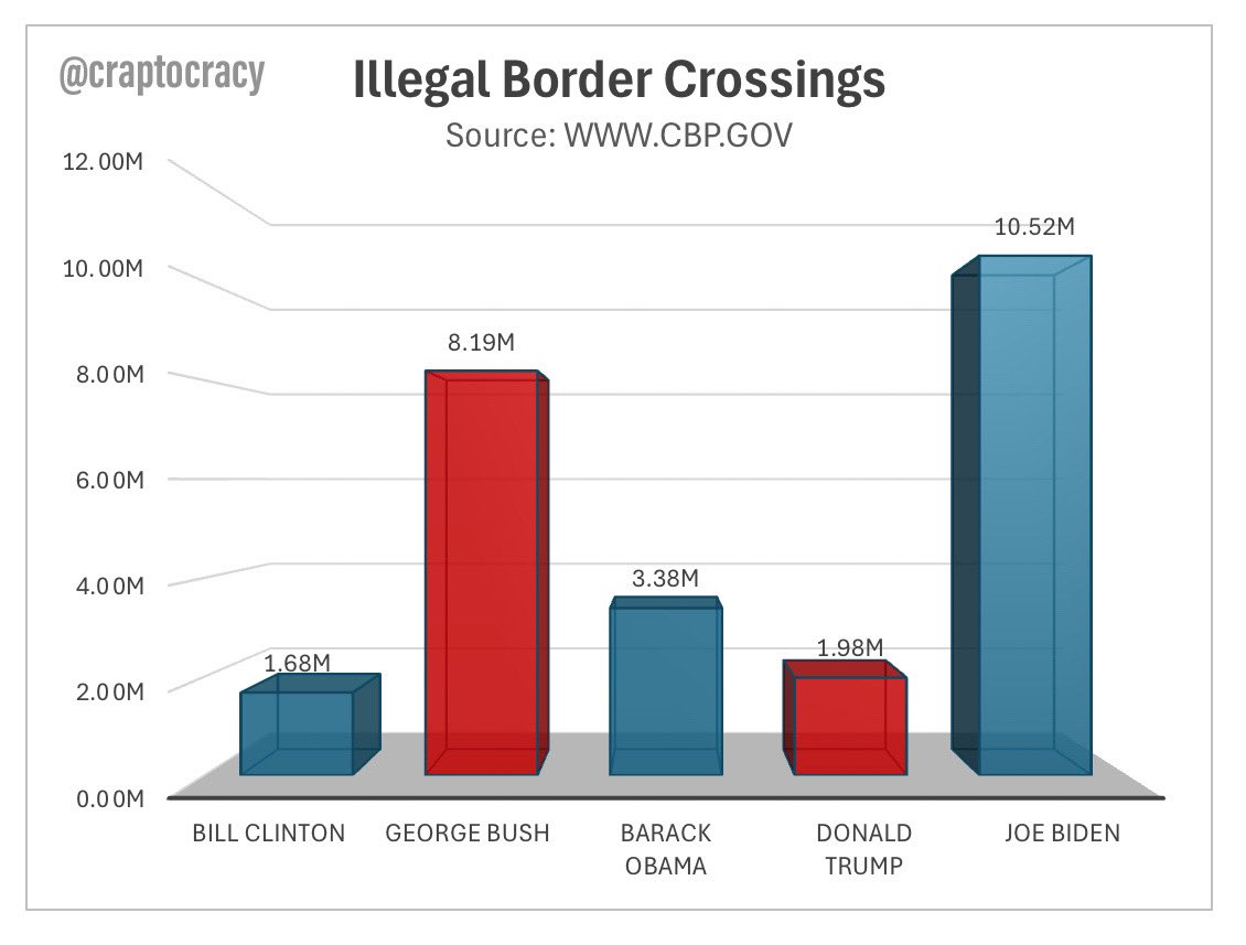 Craptocracy's tweet photo. @libsoftiktok @FahlSolotov MS-13 supports Kamala
Venezuelan street Gangs Support Kamala
Mexican Cartels support Kamala
Human Traffickers support Kamala 
Why?

Because she opened the border for them, promised them free housing and ensured judges won’t prosecute them https://t.co/NIFJ41ubmT