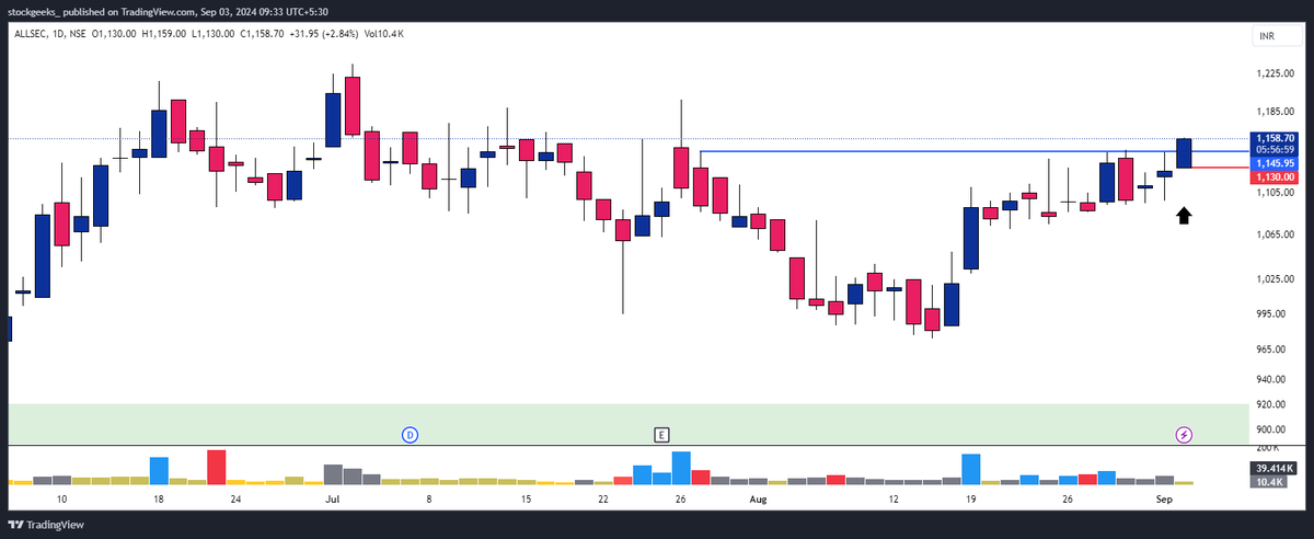 stocksgeeks's tweet image. #ALLSEC 

In @ 1155 with 1130 SL
Controlled Size