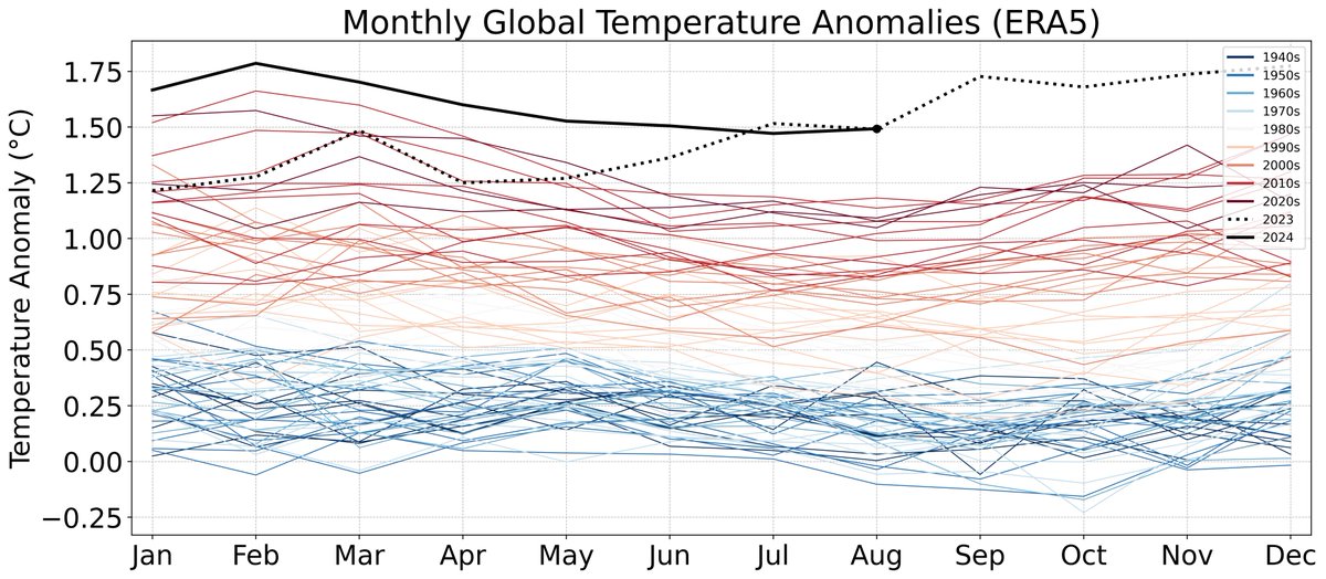 Zeke Hausfather (@hausfath) on Twitter photo With all of August now in, 2024 has effectively tied 2023 as the warmest August on record in the <a href="/CopernicusECMWF/">Copernicus ECMWF</a> dataset.
August 2024 was 1.49C above preindustrial levels, and 2024 is now virtually certain to be the warmest year on record. With all of August now in, 2024 has effectively tied 2023 as the warmest August on record in the <a href="/CopernicusECMWF/">Copernicus ECMWF</a> dataset.
August 2024 was 1.49C above preindustrial levels, and 2024 is now virtually certain to be the warmest year on record.