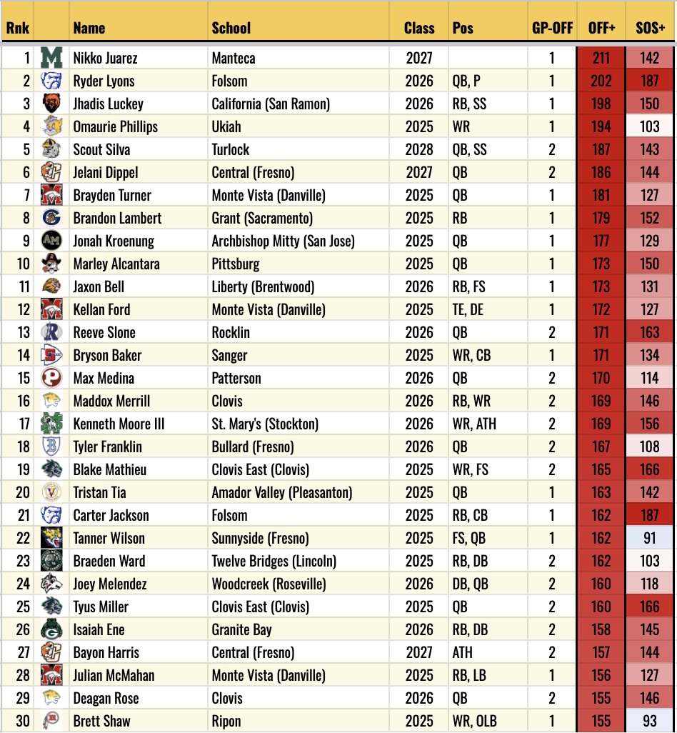 Top offensive players among 160+ NorCal schools currently on our leaderboard. Apologies if some have not been updated with game 2 stats. Tonight's focus was expanding North Coast &amp; Central Coast schools.