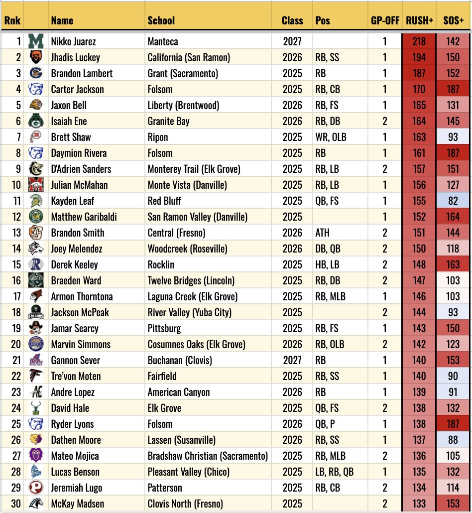 Top Rushers