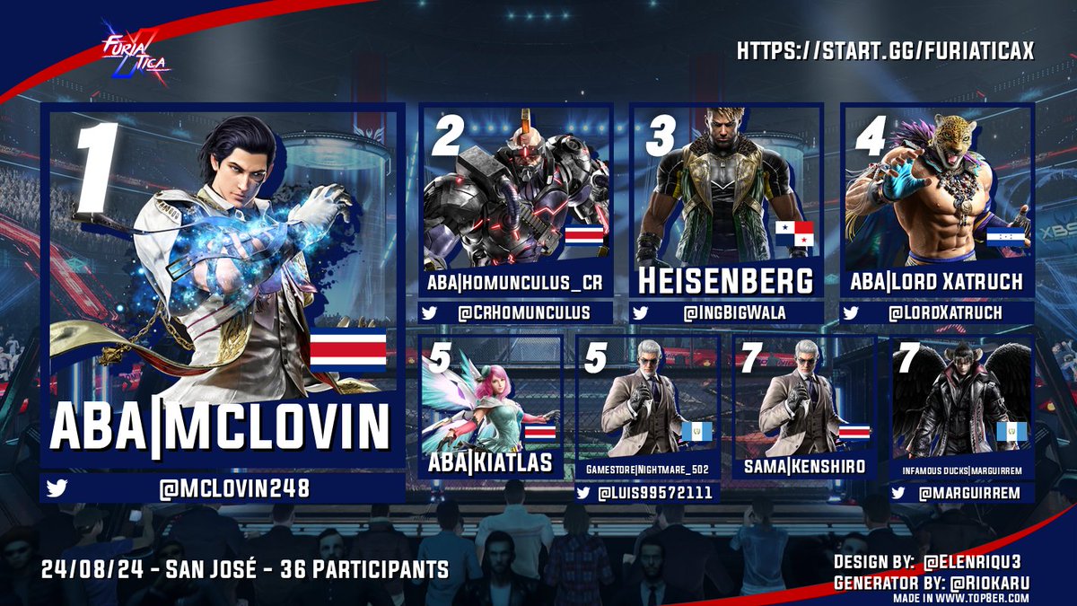 Felicidades al Top 8 de Tekken 8 de Furia Tica X, y en especial a ABA|Mclovin por ser el campeón del Evento

🏆 <a href="/McLovin248/">ABA|Mclovin</a>
🥈 <a href="/CrHomunculus/">Homunculus_CR</a>
🥉 <a href="/IngBigWala/">Heisenberg (BigWala)🇵🇦</a>
4️⃣ <a href="/LordXatruch/">ABA|LordXatruch</a>
5️⃣ ABA|Kiatlas
5️⃣ <a href="/Luis99572111/">Night</a>
7️⃣ SAMA|Kenshiro
7️⃣ @Marguirren

#furiaticax #ABAGames #LatamProEvents