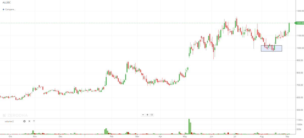 EyeOn_Trade's tweet photo. #ALLSEC #Allsec Technologies Ltd
20% SO FAR MAJA AYA ๐ง๐
#stockmarketsindia #StockTrading #StockAlert https://t.co/uDbS5ZhGDN