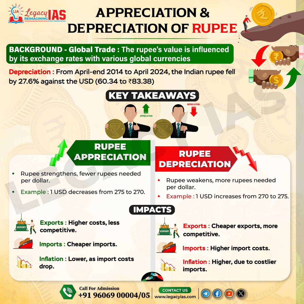 Legacy_ias's tweet photo. Appreciation and Depreciation Of Rupee - Key Takeways !!
#rupee #rupeeappreciation #rupeedepreciation #indianeconomy #indiancurrency #upscaspirants #UPSCexam https://t.co/6nXCyPtdIj