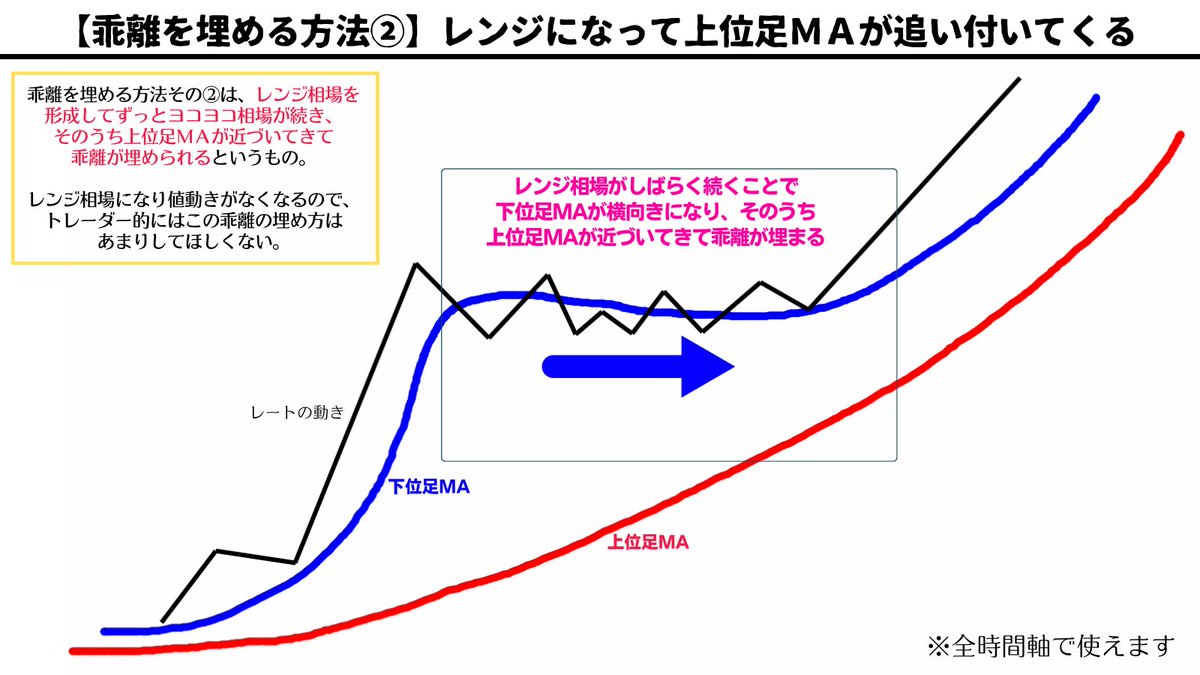 million_trader8's tweet photo. 【相場の絶対法則教えます😙】

相場に絶対はありませんが、唯一絶対的な法則があります。

それは、

▪️乖離したものは必ず収束してくる

という法則です。

これだけは『絶対の法則』なのでこの法則を知っていれば乖離した所からトレードしなくなり、結果無駄な負けを減らすことができます👍 https://t.co/K2C1ogk1TI