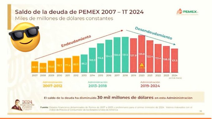En el gobierno de AMLO la deuda de PEMEX disminuy&oacute;. PEMEX se desendeud&oacute; entre muchas cosas gracias a<a href="/tag/pemex"class="tags"><span>#pemex</span></a><a href="/tag/amlo"class="tags"><span>#amlo</span></a>