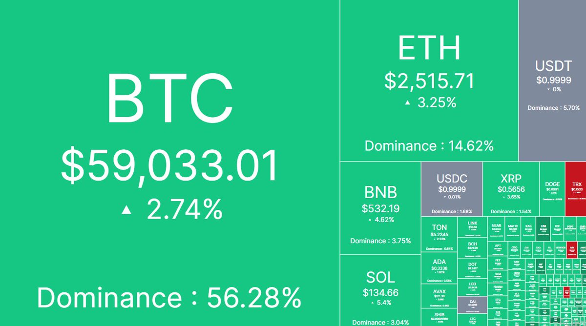 thecryptobasic's tweet photo. 🌐 Daily Crypto Prices Update 🌐

Bitcoin (BTC): $59,033 
Ethereum (ETH): $2,515
Binance Coin (BNB): $532
Solana (SOL): $134.66
XRP (XRP): $0.5657
Dogecoin (DOGE): $0.09919
TRON (TRX) :$0.1535
Toncoin (TON) :$5.24
Cardano (ADA): $0.3338
Avalanche (AVAX) :$22.40 https://t.co/HgPGeuSvD5
