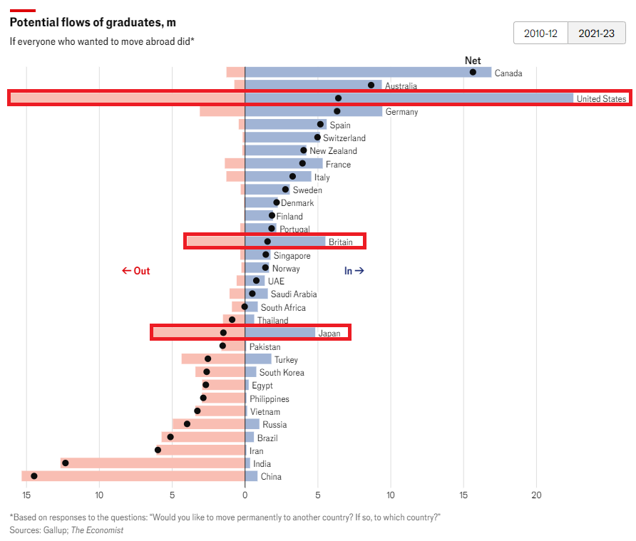 Joe Massaquoi (@joemassaquoi) on Twitter photo Talent are global, but mobility isn’t. <a href="/TheEconomist/">The Economist</a> asks: what if educated talent moved freely? Migration fuels innovation/prosperity. Even in desirable liberal democracies, outflows can balance demand for entry. #HappyLaborDay!
linkedin.com/posts/activity… Talent are global, but mobility isn’t. <a href="/TheEconomist/">The Economist</a> asks: what if educated talent moved freely? Migration fuels innovation/prosperity. Even in desirable liberal democracies, outflows can balance demand for entry. #HappyLaborDay!
linkedin.com/posts/activity…