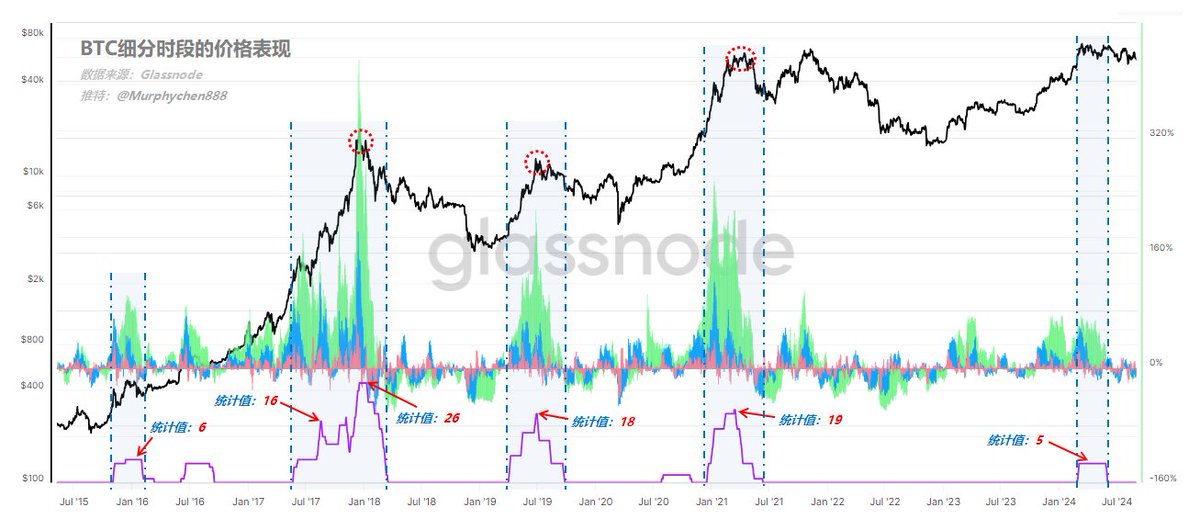 俗话说“行情在绝望中产生，在分歧中发展，在疯狂中结束”

如果我说“接下来会有疯狂的大牛市”，相信很多小伙伴会不认同。但如果我说“本轮周期至今还未见疯狂”，应该不会有太多质疑吧？有人认为BTC已经从1.6w涨到了7.3w，似乎已经满足了牛市的价格特征，因此现在结束也算是可以解释的。