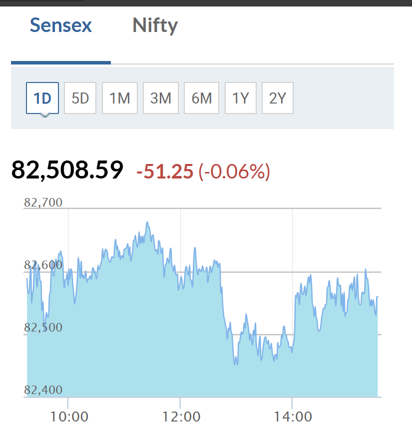 HISOLDIER's tweet photo. @moneycontrolcom @CNBC_Awaaz @NeerajCNBC @_anujsinghal 
Is it normal, post #RIL takeover d companies start behaving like they r in commodity selling business non B2C oriented. Pls check these 2 Sensex &amp; Nifty charts are 1 day and 2 days old, running on #moneycontrol.com web site https://t.co/OHi9UuBLlR