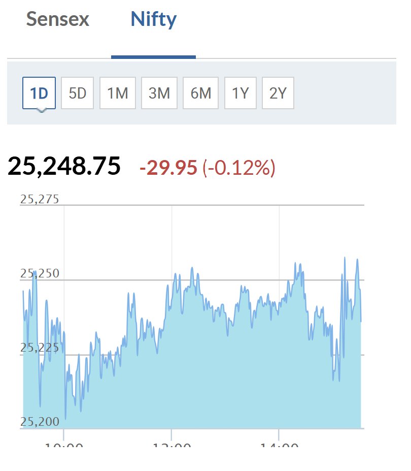 HISOLDIER's tweet photo. @moneycontrolcom @CNBC_Awaaz @NeerajCNBC @_anujsinghal 
Is it normal, post #RIL takeover d companies start behaving like they r in commodity selling business non B2C oriented. Pls check these 2 Sensex &amp; Nifty charts are 1 day and 2 days old, running on #moneycontrol.com web site https://t.co/OHi9UuBLlR